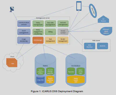 ICARUS DSS Deployment Diagram